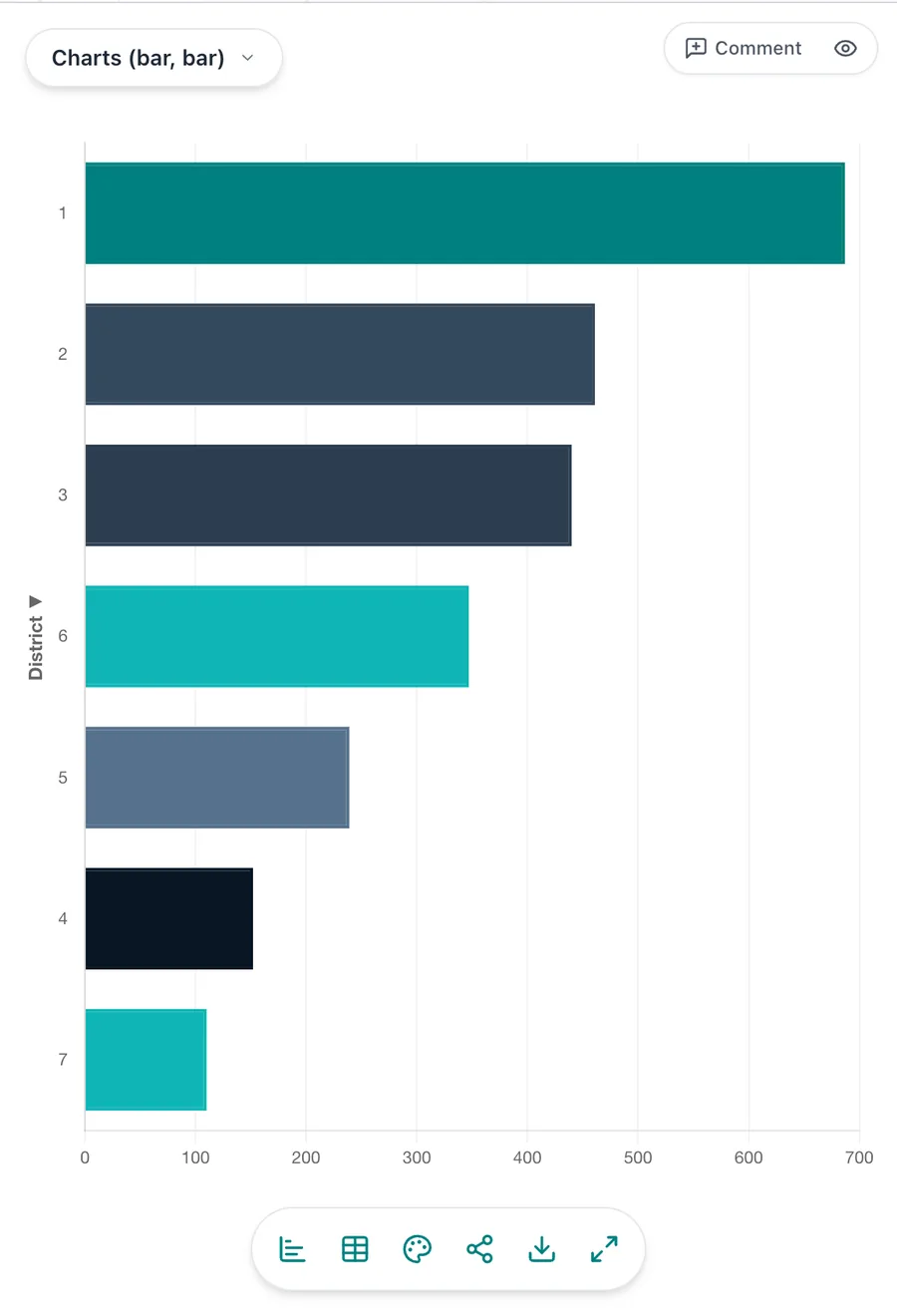 Bar chart in NeuraCities of unsheltered bus stops by Charlotte council district, District 1 highest at about 690.