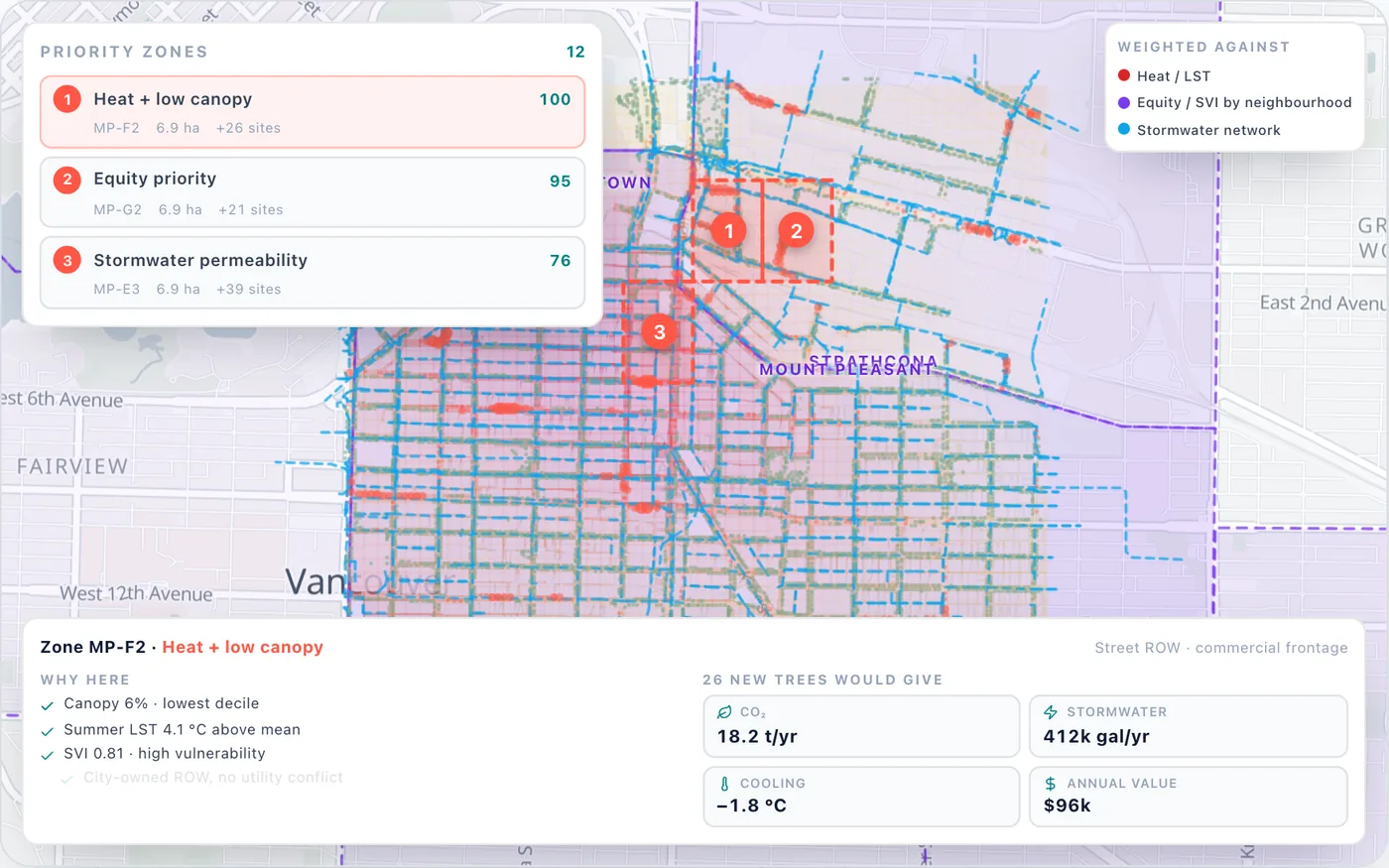 Priority zones panel over Mount Pleasant, Vancouver: three ranked zones labelled heat plus low canopy, equity priority and stormwater permeability, with a zone card listing why it was chosen and what 26 new trees would give.